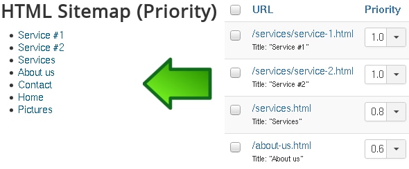 HTML Sitemap sorted by URL priority in the Joomla! frontend